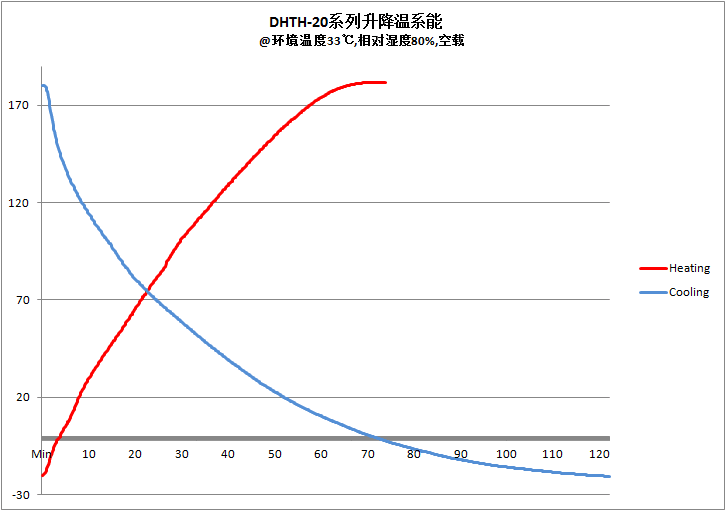 升降溫曲線圖