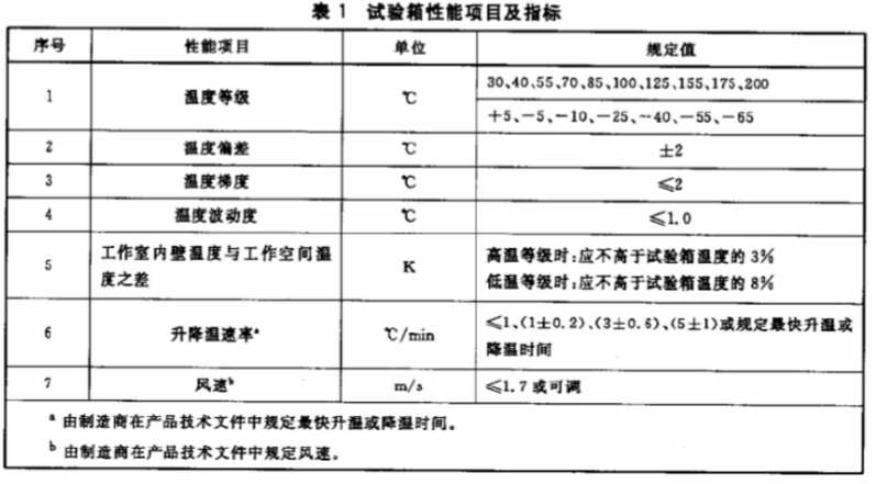 大型恒溫恒濕試驗箱要滿足的性能指標