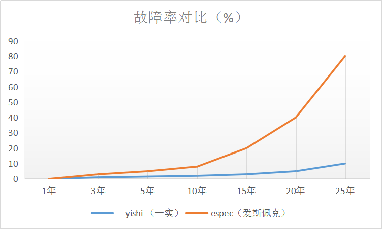 故障率對比