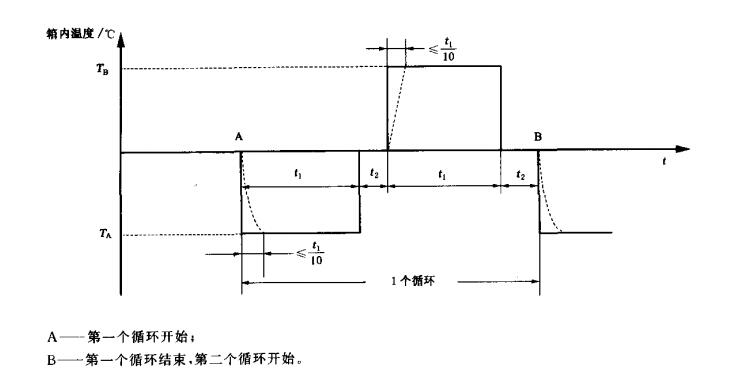 溫度沖擊曲線圖